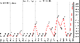 Milwaukee Weather Rain (By Day) (inches)