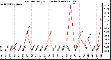 Milwaukee Weather Rain Rate Daily High (Inches/Hour)