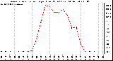 Milwaukee Weather Average Solar Radiation per Hour W/m2 (Last 24 Hours)