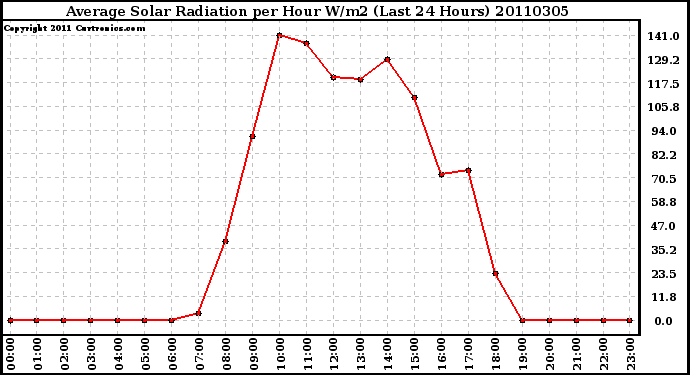 Milwaukee Weather Average Solar Radiation per Hour W/m2 (Last 24 Hours)