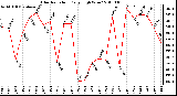 Milwaukee Weather Solar Radiation Daily High W/m2