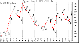 Milwaukee Weather THSW Index Daily High (F)