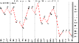 Milwaukee Weather THSW Index per Hour (F) (Last 24 Hours)