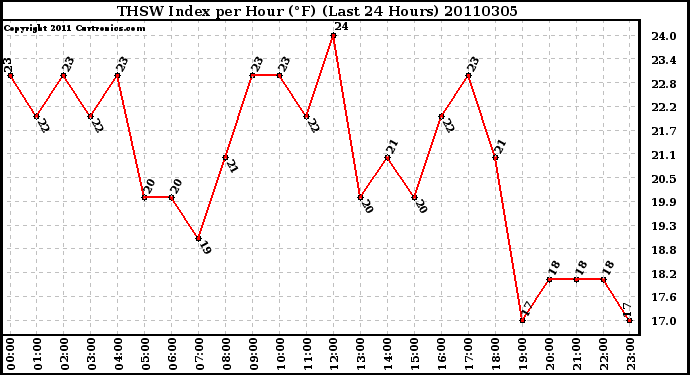 Milwaukee Weather THSW Index per Hour (F) (Last 24 Hours)