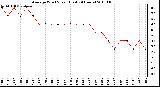 Milwaukee Weather Average Wind Speed (Last 24 Hours)