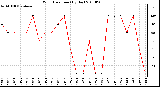 Milwaukee Weather Wind Direction (By Day)