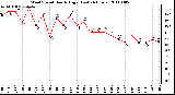 Milwaukee Weather Wind Speed Hourly High (Last 24 Hours)