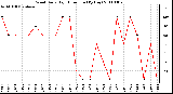 Milwaukee Weather Wind Daily High Direction (By Day)