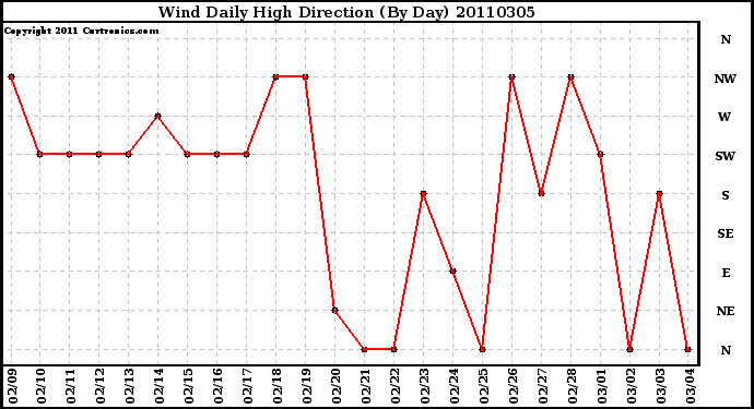 Milwaukee Weather Wind Daily High Direction (By Day)