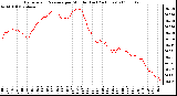 Milwaukee Weather Barometric Pressure per Minute (Last 24 Hours)