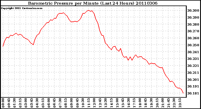 Milwaukee Weather Barometric Pressure per Minute (Last 24 Hours)