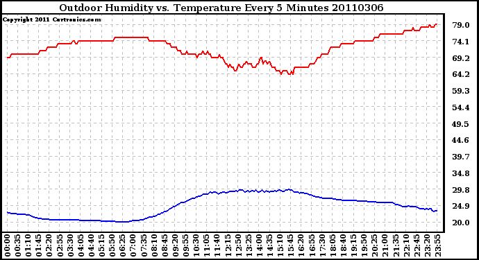 Milwaukee Weather Outdoor Humidity vs. Temperature Every 5 Minutes