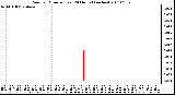 Milwaukee Weather Rain per Minute (Last 24 Hours) (inches)