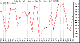 Milwaukee Weather Solar Radiation Avg per Day W/m2/minute