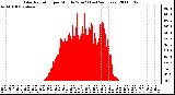 Milwaukee Weather Solar Radiation per Minute W/m2 (Last 24 Hours)