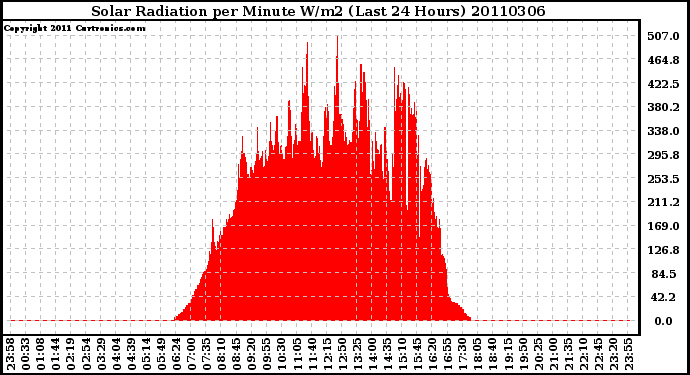 Milwaukee Weather Solar Radiation per Minute W/m2 (Last 24 Hours)