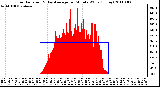 Milwaukee Weather Solar Radiation & Day Average per Minute W/m2 (Today)