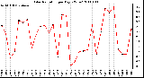 Milwaukee Weather Solar Radiation per Day KW/m2