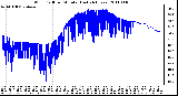 Milwaukee Weather Wind Chill per Minute (Last 24 Hours)