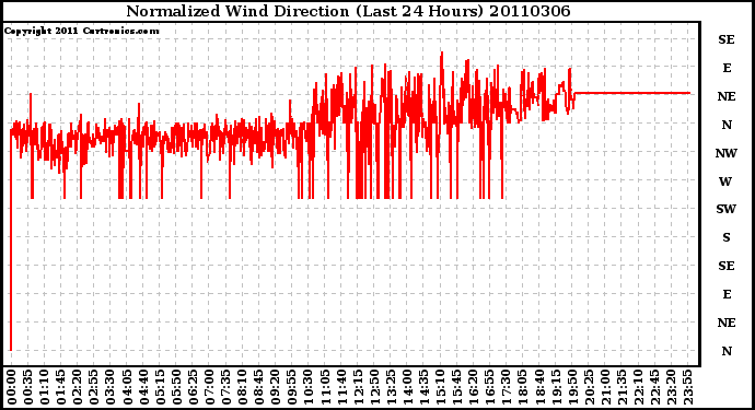 Milwaukee Weather Normalized Wind Direction (Last 24 Hours)