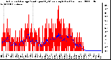 Milwaukee Weather Actual and Average Wind Speed by Minute mph (Last 24 Hours)