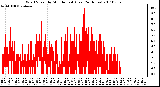 Milwaukee Weather Wind Speed by Minute mph (Last 24 Hours)