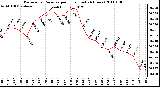 Milwaukee Weather Barometric Pressure per Hour (Last 24 Hours)