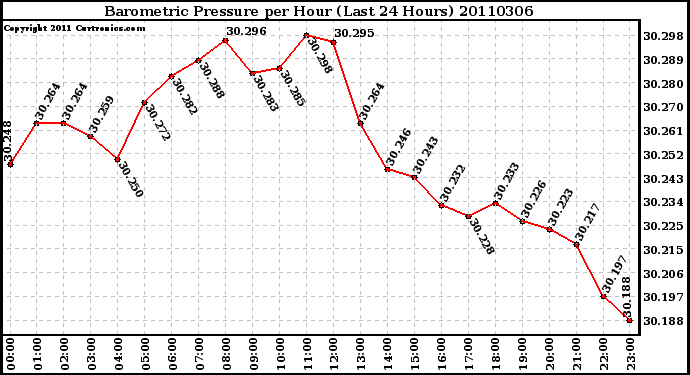 Milwaukee Weather Barometric Pressure per Hour (Last 24 Hours)