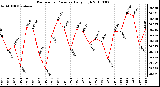 Milwaukee Weather Barometric Pressure Daily High