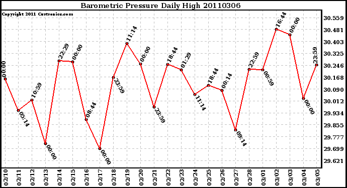 Milwaukee Weather Barometric Pressure Daily High