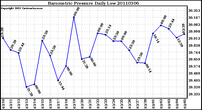 Milwaukee Weather Barometric Pressure Daily Low