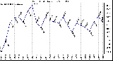 Milwaukee Weather Wind Chill Daily Low