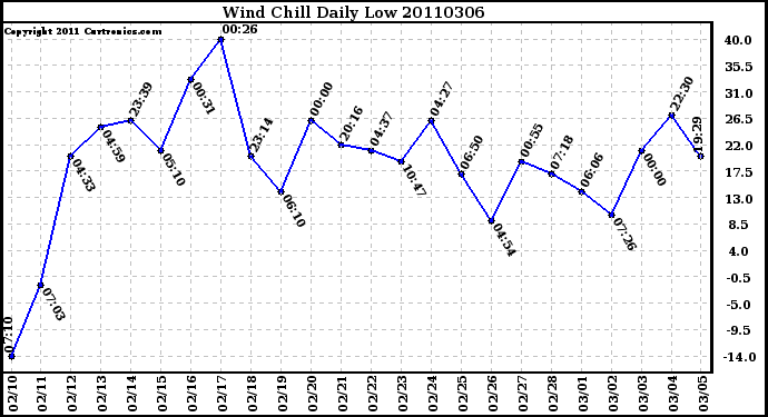 Milwaukee Weather Wind Chill Daily Low