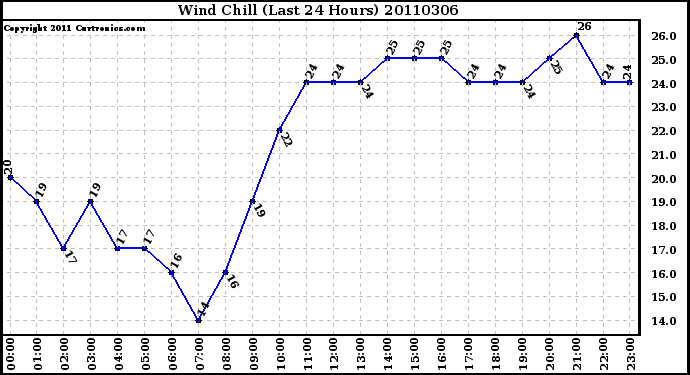 Milwaukee Weather Wind Chill (Last 24 Hours)