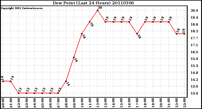 Milwaukee Weather Dew Point (Last 24 Hours)