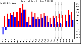 Milwaukee Weather Dew Point Daily High/Low