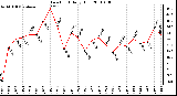 Milwaukee Weather Dew Point Daily High