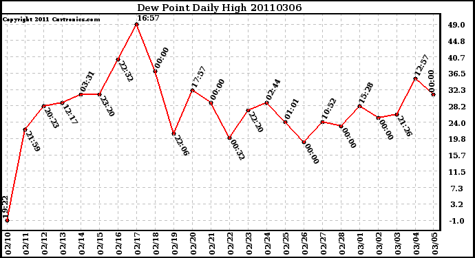Milwaukee Weather Dew Point Daily High