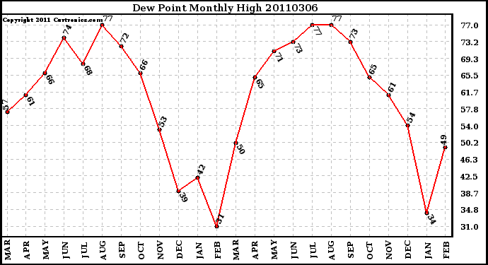 Milwaukee Weather Dew Point Monthly High
