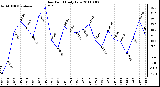 Milwaukee Weather Dew Point Daily Low