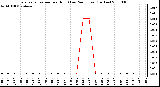 Milwaukee Weather Evapotranspiration per Hour (Last 24 Hours) (Inches)