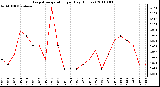 Milwaukee Weather Evapotranspiration per Day (Inches)