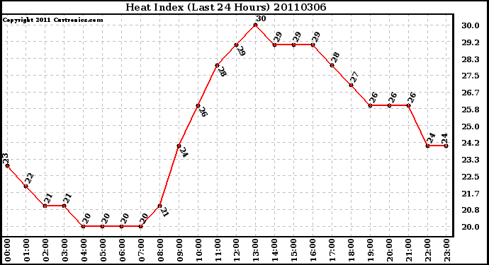 Milwaukee Weather Heat Index (Last 24 Hours)