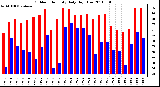 Milwaukee Weather Outdoor Humidity Daily High/Low