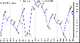 Milwaukee Weather Outdoor Humidity Daily Low