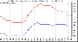 Milwaukee Weather Outdoor Temperature (vs) Dew Point (Last 24 Hours)