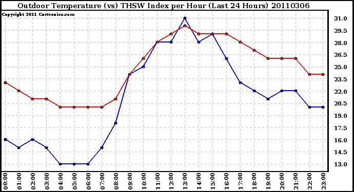 Milwaukee Weather Outdoor Temperature (vs) THSW Index per Hour (Last 24 Hours)