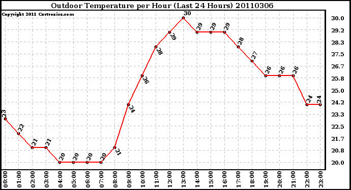 Milwaukee Weather Outdoor Temperature per Hour (Last 24 Hours)