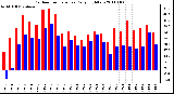 Milwaukee Weather Outdoor Temperature Daily High/Low