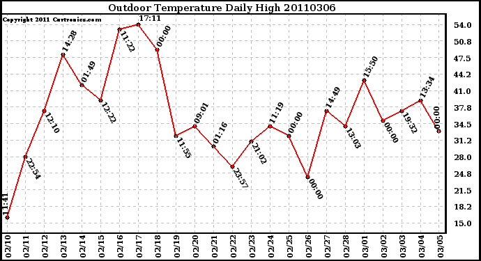 Milwaukee Weather Outdoor Temperature Daily High